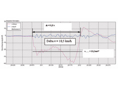 Beschleunigungsverlauf Lkw-Gurtschlitten