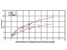 Seitliche Auslenkung infolge Querbelastung