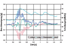 Ergebnisse der Schallpegelmessung