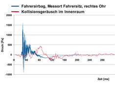 Akustische Messung der Airbagexplosion